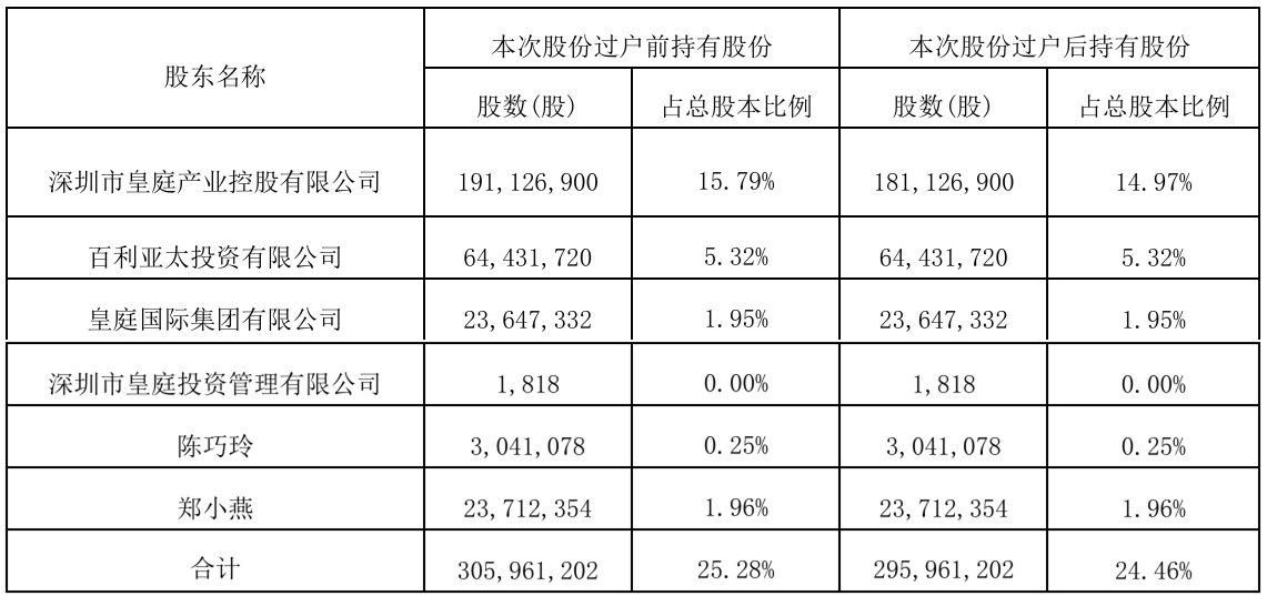 大股东千万持股又遭拍卖，皇庭国际5年亏超43亿债务危机难解