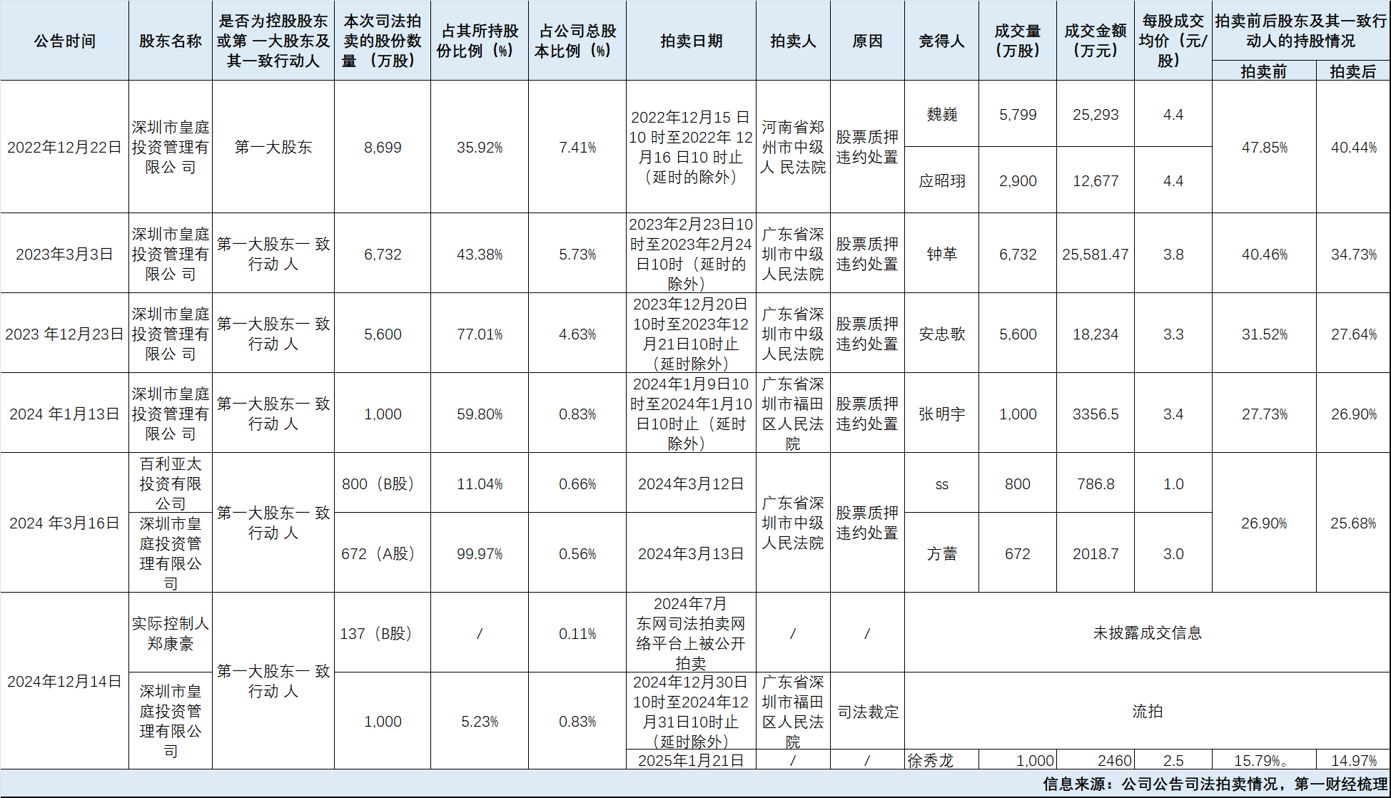 大股东千万持股又遭拍卖，皇庭国际5年亏超43亿债务危机难解