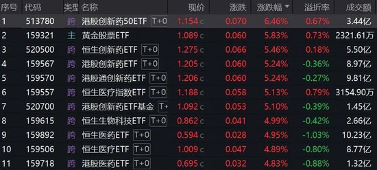 大涨超5%，创新药相关ETF能上车吗？