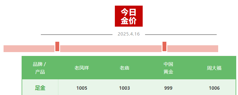 金价“又双叒”创新高 国内金饰迈入千元时代 还能上车吗？