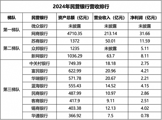 民营银行2024年业绩盘点：互联网银行持续领跑，网商银行AUM突破1万亿