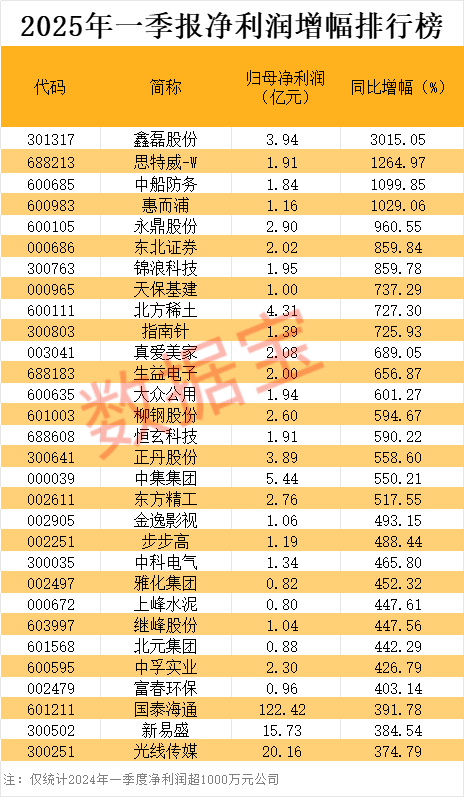 一季报业绩榜出炉！营收、净利“增长王”曝光