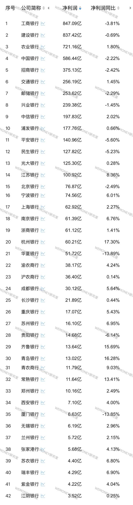 3张长图透视42家A股银行一季度成绩单：10家银行业绩双降