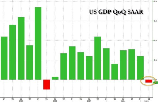 “抢进口”导致美国经济2022年来首次萎缩：Q1实际GDP年化初值-0.3%，核心PCE3.5%为一年来最高