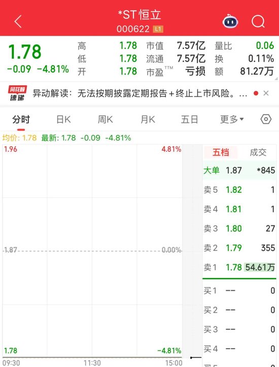 “一字”跌停！000622，无法按期披露财报，将被终止上市