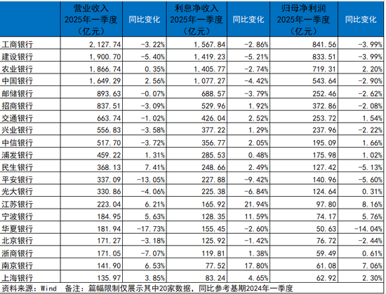 42家A股上市银行一季度业绩“见真章”：拨备释放“以丰补歉”作用明显，不良率维持稳定