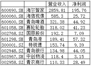 兖矿能源最赚钱！山东16市A股扫描：济南营收第一，青岛净利领跑