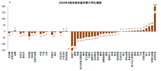 中金 | 年报&一季报总结：非金融业绩显现改善迹象