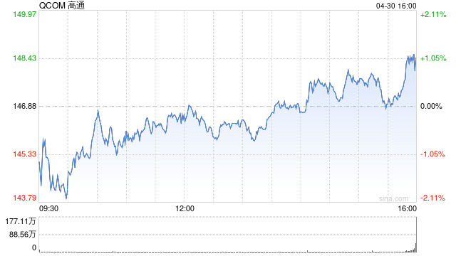 高通第二财季营收109.79亿美元 净利润同比增长21%