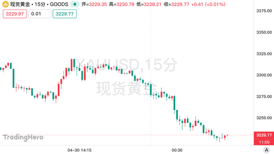 100万盎司的黄金头寸遭清算！多头命悬一线