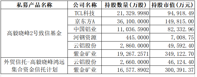 邓晓峰、冯柳、杨东、夏俊杰持仓曝光