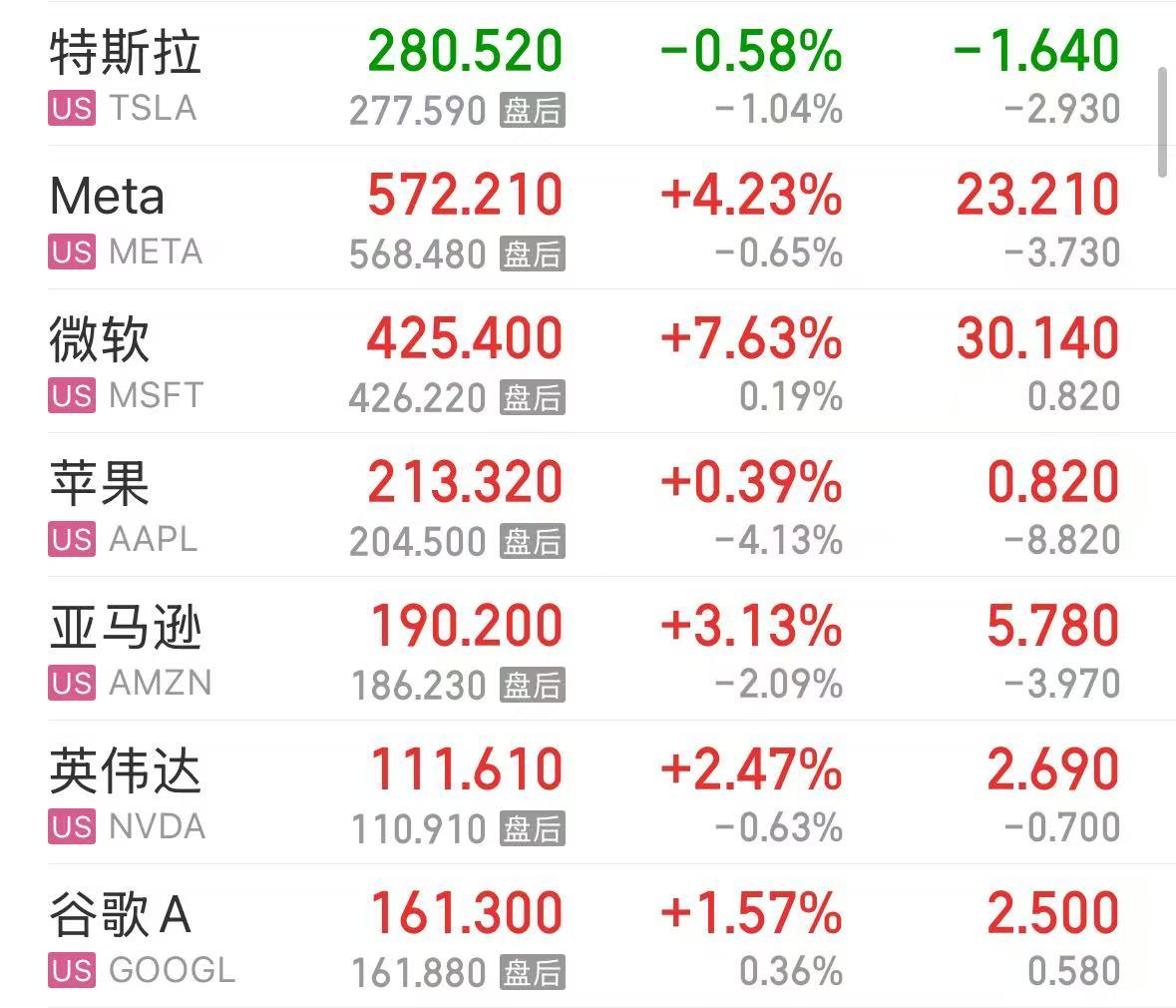 微软市值一夜涨超1.6万亿元！业绩超预期，苹果盘后却跌超4%，什么情况？公司宣布：最高回购1000亿美元股票
