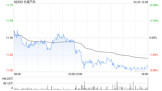 长城汽车：4月汽车销量约10.01万台 同比增长5.55%