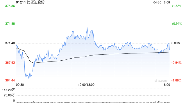 比亚迪股份前4个月新能源汽车销量约138.09万辆 同比增长46.98%