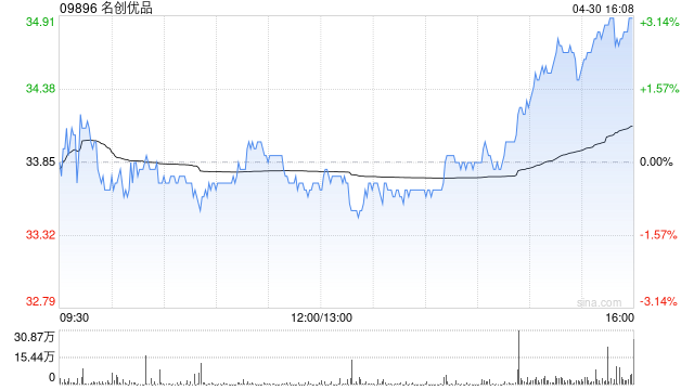 名创优品4月30日斥资24.2万美元回购5.4万股