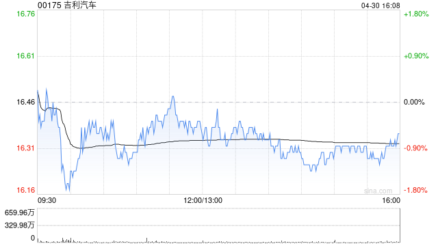 吉利汽车4月汽车总销量23.41万部汽车 同比增长约53%