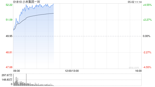 港股小米集团早盘拉升涨近4% 4月交付超28000台