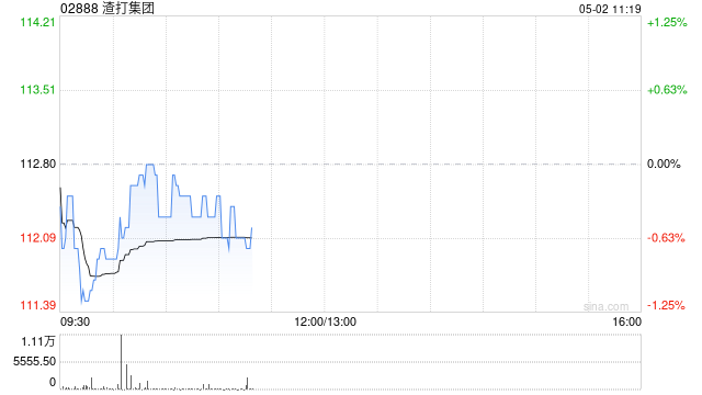 渣打集团4月30日斥资1316.2万英镑回购122.5万股