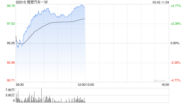 理想汽车-W4月交付新车33939辆 同比增长31.6%