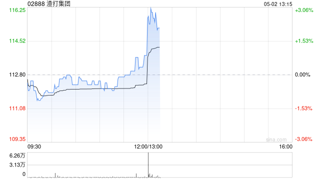 渣打集团一季度母公司股东应占溢利15.9亿美元 同比增长13%