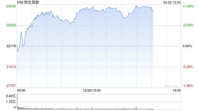 快讯：恒指高开0.33% 科指涨0.48% 美兰空港涨超11%