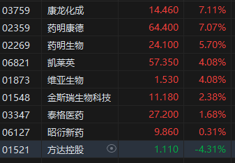 收评：港股恒指涨1.74% 科指涨3.08% CXO概念股大涨