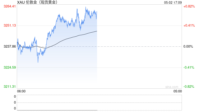 全球央行3月净购入黄金17吨
