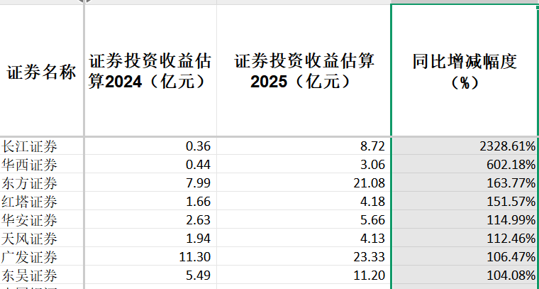 42家上市券商集体报喜！一季度38家净利润同比增长，这两大业务立功