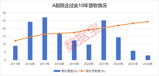 A股民企营收贡献度、分红率创新高！A股民企综合竞争力50强揭晓 14股2024年分红率超50%