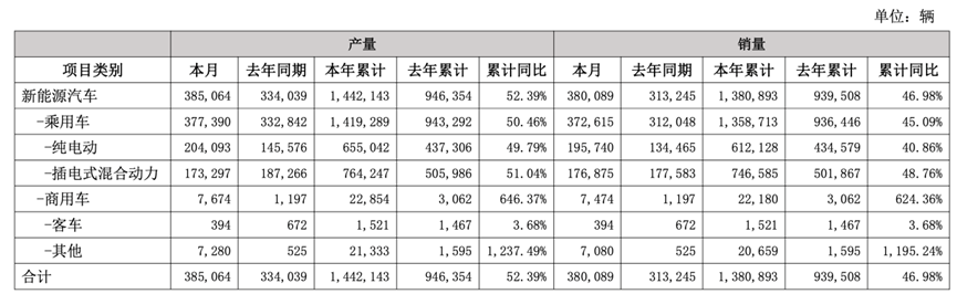 最高增长273%！新能源汽车，数据爆表！