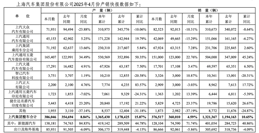 最高增长273%！新能源汽车，数据爆表！